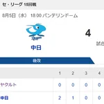 【試合結果】ヤクルト1-4中日 泥沼6連敗…山野5回4失点