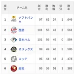 【8/5】パ・リーグ順位表|連敗…日ハムの現在順位がこちら