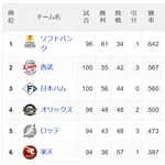 SB、西武と7ゲーム差ハムと7.5ゲーム差wwwwwwwwwwwwwww