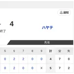 【試合結果】日本ハム2軍vsハヤテ 5-4|ファーム交流戦7回戦|個人成績|8/6