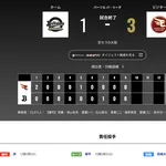 オリックス 楽天に1対3で敗戦・・・岸が良すぎた