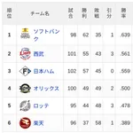 【8/6】パ・リーグ順位表｜逆転勝利…日ハムの現在順位がこちら