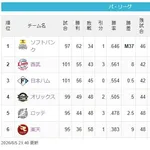 【パ順位】鷹========猫-公=====檻-/==鴎=========鷲(2026.8.5)