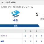 【試合結果】ヤクルト0-5中日 完封負けで7連敗…増居が6回無失点