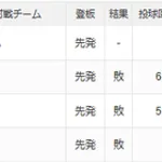 【中日】7月の金丸夢斗の成績 4登板 0勝3敗 防御率2.77 被本塁打4 奪三振率10.38 被安打21 与四死球4