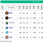 中日ドラゴンズ、カープが負けたため5月9日以来の最下位脱出!!!!!