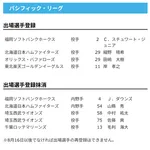 【日本ハム】細野晴希が登録/山縣秀を抹消　6日公示