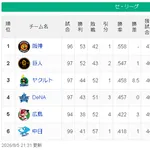 【8/5】神=巨====-/====ヤ横===広=中【順位スレ】