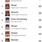 大谷翔平くん、ホームラン王まで7本差ｗｗｗｗｗｗｗｗｗｗ