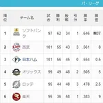 パ・リーグ順位表、やばいwww
