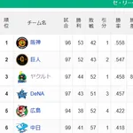 【セ順位】虎=兎-====//====燕星===鯉=竜【8/5】