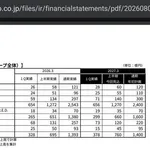 【悲報】名探偵プリキュアさん、前作から売上を10億円も落としてしまうwwwwwwwwww