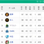 【セ順位】虎=兎-====//====燕星===鯉=竜【8/6】