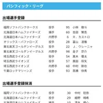 【日本ハム】吉田賢吾、カストロが登録/細野晴希、清水優心を抹消　7日公示