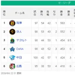 【8/6】神=巨=====/====-ヤ横===中広【順位スレ】