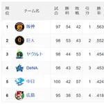 中日ドラゴンズ、Aクラスまで3ゲーム差wwwwwwwww