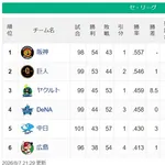 【セ順位】虎=兎-====//====燕星===竜=鯉【8/7】