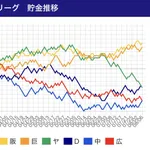 東京ヤクルトスワローズの貯金推移ｗｗｗｗｗｗｗｗｗｗｗｗｗｗｗｗｗｗｗｗｗｗｗｗｗｗ