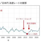 【悲報】1ドル158円ｗｗｗｗｗｗｗｗｗｗ