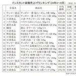 【悲報】サッポロ一番しょうゆ味、圧倒的に人気なしｗｗｗｗｗｗｗｗｗｗ