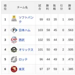 【8/7】パ・リーグ順位表|2位浮上…日ハムの現在順位がこちら