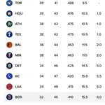 ボストン・レッドソックス 64勝51敗 .557 リーグ3位 地区3位 ←これ