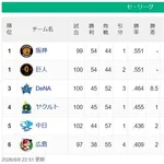 【セ順位】虎兎=====//===‐星=燕==竜==鯉 【8/8】