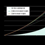 【朗報】新NISAを33歳で満額埋め終わるワイ、人生アガリの模様ｗｗｗｗｗｗｗｗｗｗ