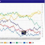 DeNA、最大11ゲーム差をひっくり返してAクラスに浮上(6月末時点:ヤクルト貯金7 DeNA借金15)