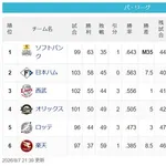 パ・リーグBクラス「ロッテ」「オリックス」「楽天」👈これwwwwwwwwwwwwwwww
