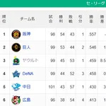 【セ順位】虎=兎-====//====燕=星==竜=鯉 【8/7】