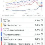  【悲報】Jリーグ開幕戦視聴率、爆死ｗｗｗｗｗｗｗ