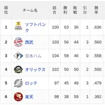 【8/8】パ・リーグ順位表|3位転落…日ハムの現在順位がこちら