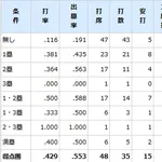 中日・阿部(控え目に言ってゴッド)の走者別の打撃成績が異次元すぎるwwwwwwwwwww