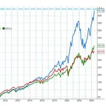 【悲報】リーマンショック時にNASDAQ100へ100万円入れたら現在2500万円という現実・・・・・・・・・