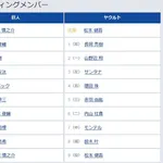 【巨人対ヤクルト19回戦】6(中) 佐々木 俊輔 8(右) 岡田 悠希