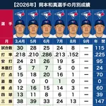  【悲報】岡本和真さん(30)、無事にMLBに攻略される・・・・・・