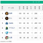 【セ順位】兎虎-=====//===星==燕==竜==鯉 【8/9】