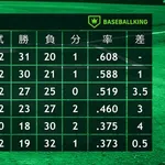 5月最後のセ・リーグ順位表ｗｗｗｗｗｗｗｗｗｗｗｗｗｗｗｗｗｗｗ