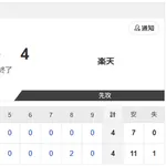 【試合結果】日本ハム2軍vs楽天 4-4｜東地区15回戦｜個人成績｜8/9