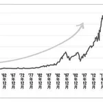 【正論】インデックス投資で「20年後に資産2倍！」とか言ってる奴、アホですｗｗｗｗｗｗｗｗｗｗ