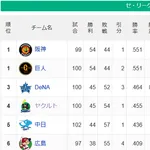 【セ順位】虎兎=====//===‐星=燕==竜=‐鯉 【8/8】