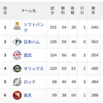 【8/9】パ・リーグ順位表|カード勝ち越し…日ハムの現在順位がこちら