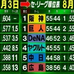 【爆笑】ヤクルトスワローズ2ヶ月で13勝34敗wwwwwwwwww