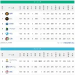 貯金11で2位に8.5ゲーム差首位のセリーグ、貯金11で首位と8.5ゲーム差3位のパリーグ←これ
