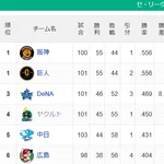 【セ順位】兎虎-=====//===星==燕==竜==鯉 【8/9】