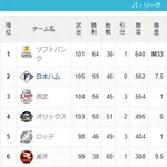 4位になるくらいなら最下位のがマシという風潮