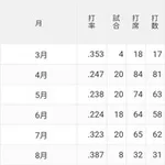  柳田悠岐(27).363 34本 99打点 OPS1.101