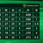 5月最後のセ・リーグ順位表がこちら