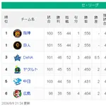 【8/9】神巨=====-/===横==ヤ==中==広【順位スレ】